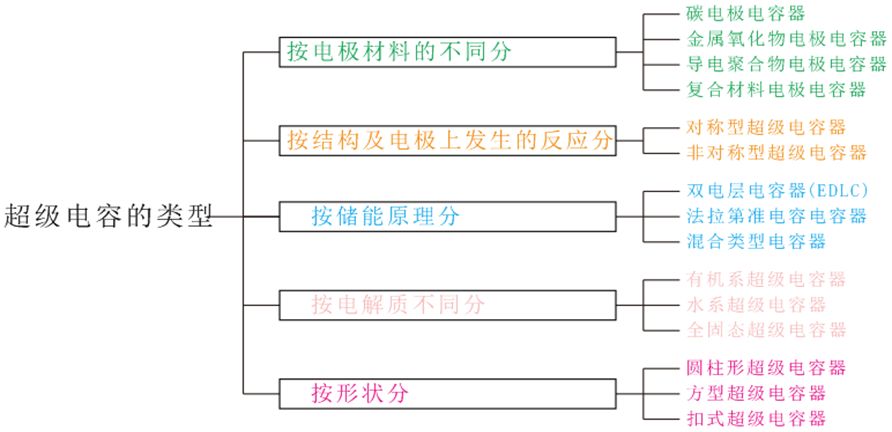 新能源汽車(chē)超級(jí)電容器綜述